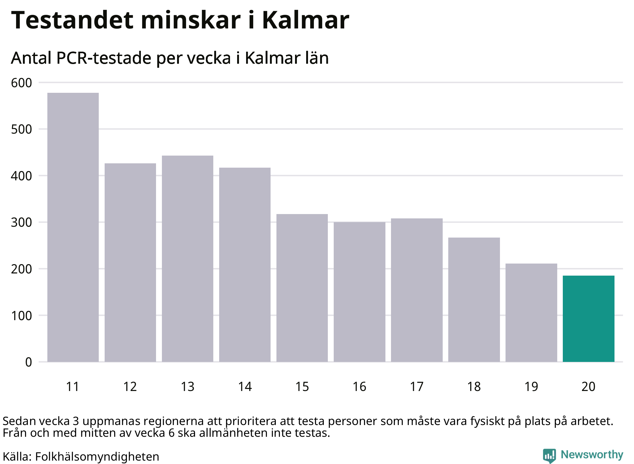 Antal tester per vecka